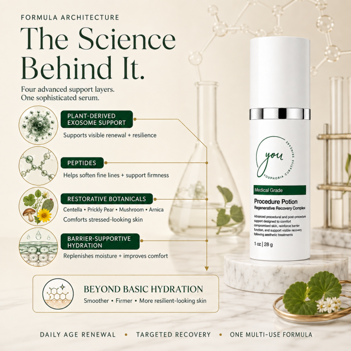 Procedure Potion formula architecture with plant-derived exosome support, peptides, restorative botanicals and barrier-supportive hydration